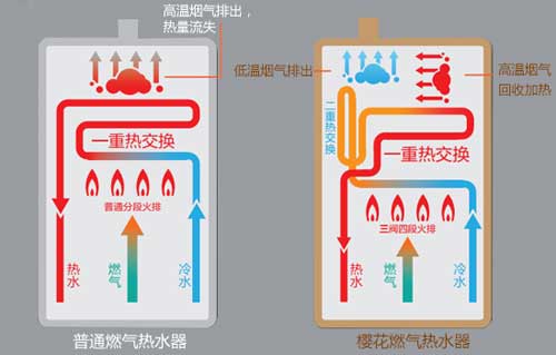 櫻花雙驅恒溫燃氣熱水器：0.5℃智控恒溫，盡享舒適沐浴