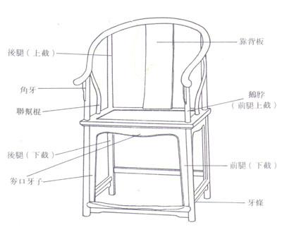 盤點(diǎn)常見傳統(tǒng)紅木家具結(jié)構(gòu)部件及名稱