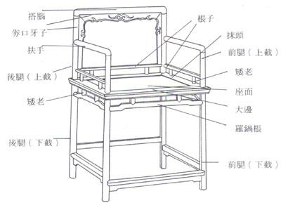 盤點(diǎn)常見傳統(tǒng)紅木家具結(jié)構(gòu)部件及名稱