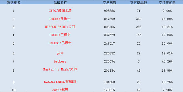 2016雙十一全網(wǎng)TOP10涂料品牌銷售榜