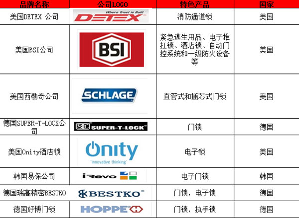 國外著名鎖具品牌有哪些？以下為你匯總