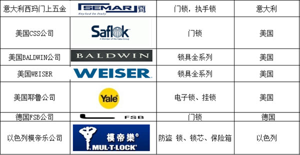國外著名鎖具品牌有哪些？以下為你匯總