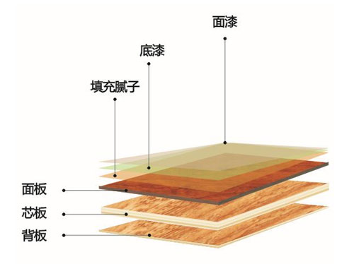 環(huán)保木地板選購指南之升達三層實木復合地板