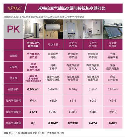 后起之秀空氣能熱水器緣何能撼動傳統(tǒng)熱水器地位?