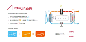 后起之秀空氣能熱水器緣何能撼動傳統(tǒng)熱水器地位?