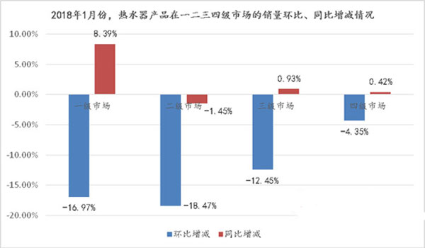 需求被提前釋放，熱水器市場2018開年“遇冷”