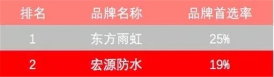 防水材料品牌榮譽(yù)|宏源行業(yè)首選率第二、連獲地產(chǎn)首選供應(yīng)商