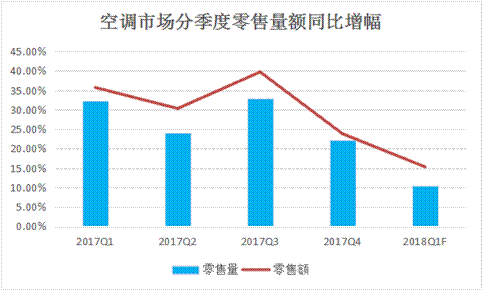 今年五一空調(diào)市場(chǎng)市場(chǎng)規(guī)模將呈現(xiàn)微漲局面