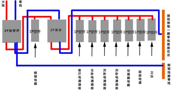 電工裝修|家裝中空氣開關(guān)怎么布置？如何布置好？