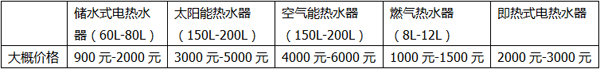 五大主流熱水器大比拼，合適的熱水器就在這里！