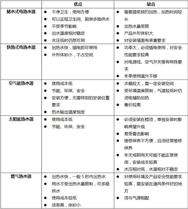 五大主流熱水器大比拼，合適的熱水器就在這里！