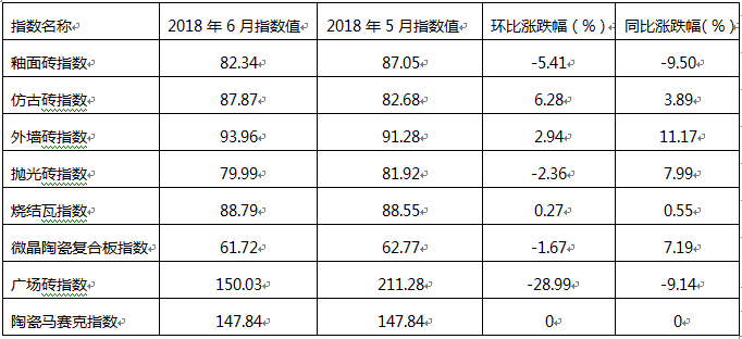 2018年6月佛山陶瓷價(jià)格指數(shù)走勢(shì)點(diǎn)評(píng)分析