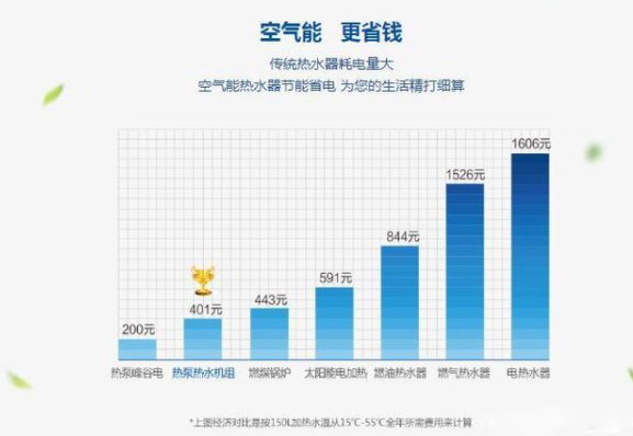 從三點為大伙兒初略提供一下空氣能熱水器對比燃氣熱水器 的不同