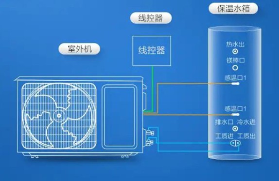 擁有一款海爾空氣能熱水器，安全便捷，高效節(jié)能