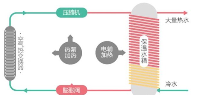 擁有一款海爾空氣能熱水器，安全便捷，高效節(jié)能